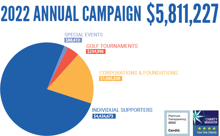2022 Annual Campaign graph