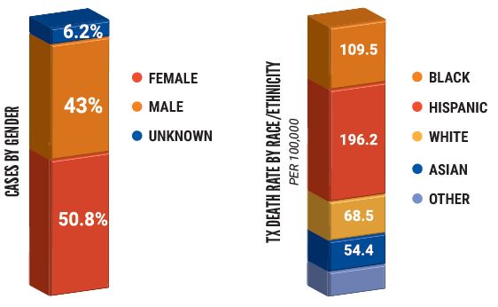 Cases by gender