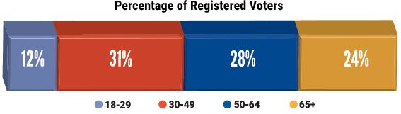 Percentage of registered voters