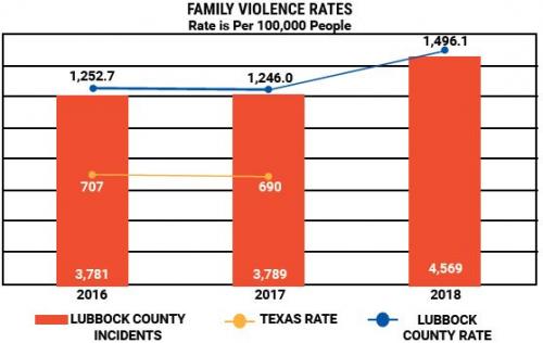 Family violence rates