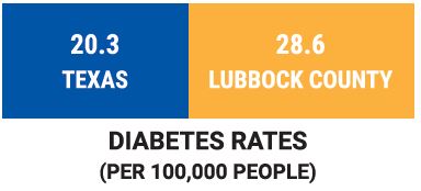Diabetes rates